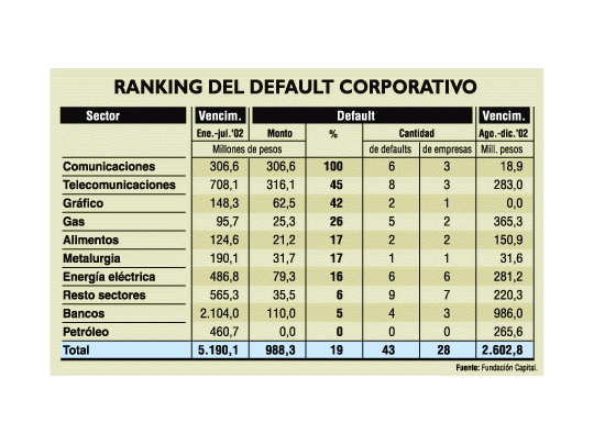 Ya son 28 empresas que están en default
