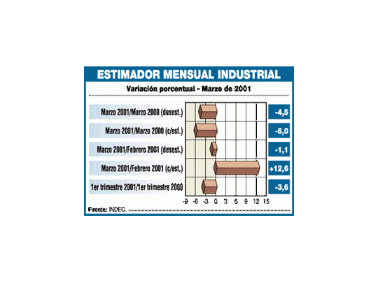 Se confirmó fuerte caída de la producción en marzo