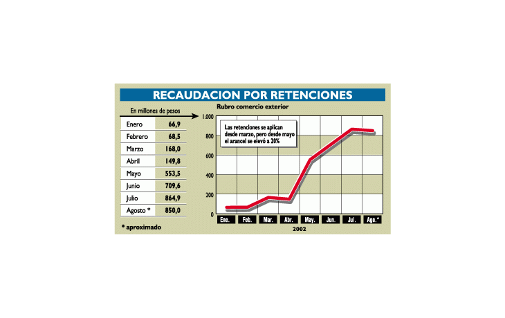 ámbito.com | Por cuarto mes consecutivo, en agosto crecerá la recaudación