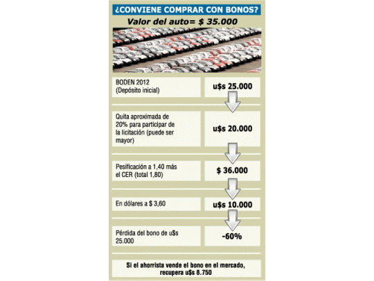 Ahorristas pierden más de 60% por comprar autos con los bonos