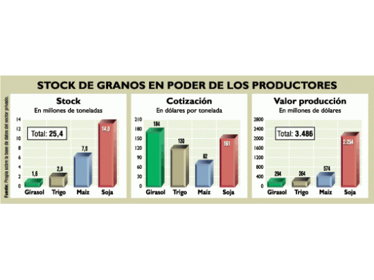Granos subieron otro 2% y productores retienen más