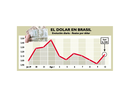Se disparó el dólar en Brasil (4,3%) y riesgo-país subió 11%