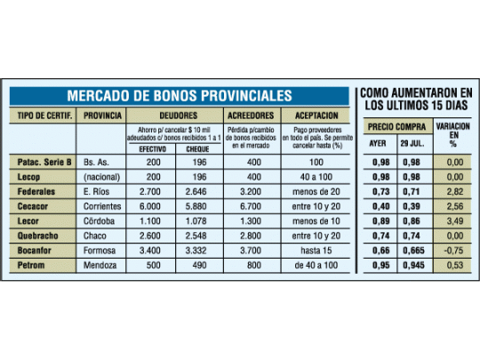 Crece la compraventa de bonos provinciales