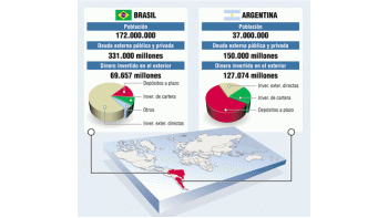 LA ARGENTINA GIRA AL EXTERIOR MÁS DÓLARES QUE EL BRASIL