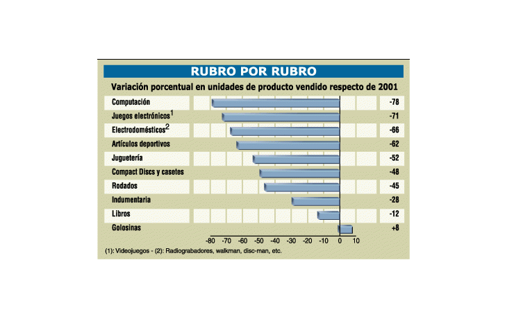 CAYÓ 52% LA VENTA DE JUGUETES