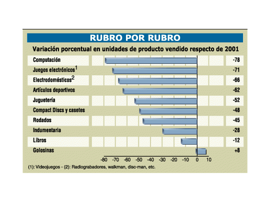 Previsible: cayó 52% la venta de juguetes