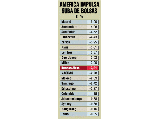 El acuerdo de Brasil desató la euforia en las Bolsas del mundo