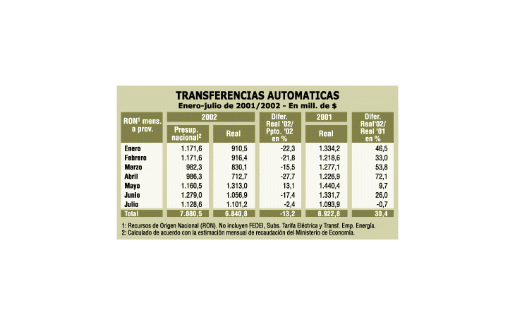 MALESTAR DE PROVINCIAS POR LA CAÍDA DE 30% DE ENVÍOS DE NACIÓN