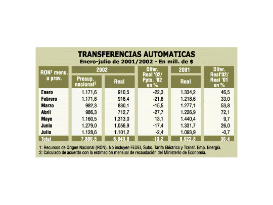 Malestar de provincias por la caída de 30% en envíos de Nación
