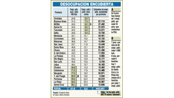 SE GASTAN $ 7.000 MILLONES DE MÁS EN EMPLEOS PÚBLICOS