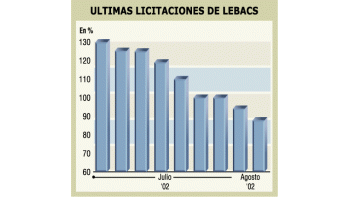 BAJÓ FUERTE TASA DE LETRAS (A 7% MENSUAL)