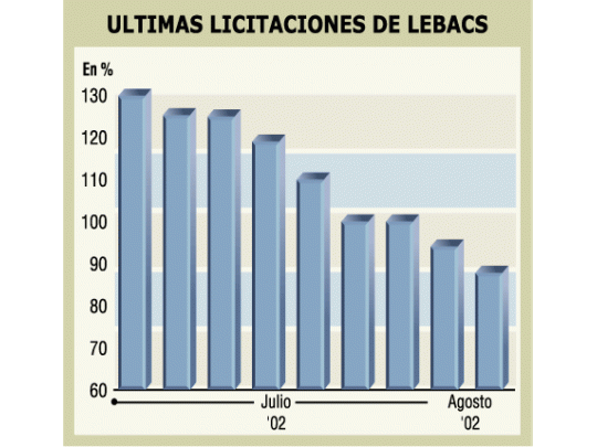 Bajó fuerte tasa de Letras (a 7% mensual)