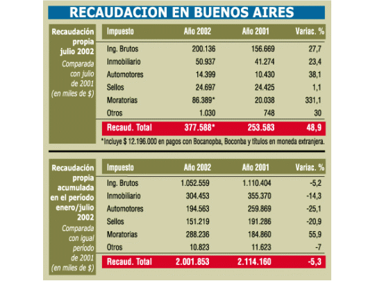 Confirman fuerte suba de ingresos en Buenos Aires