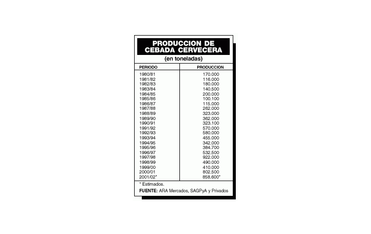 ámbito.com | La superficie sembrada con cebada crecería 8%