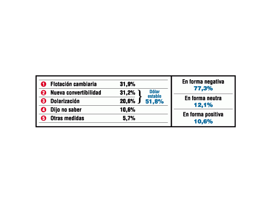 La producción quiere dólar estable; pocos, dolarizar