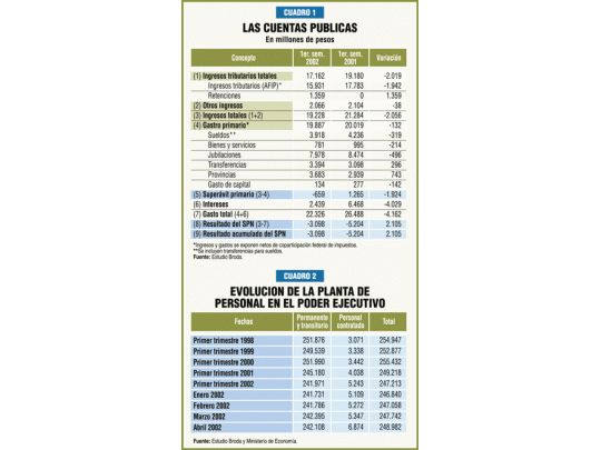 El aumento de gasto público devoró el mayor ingreso fiscal
