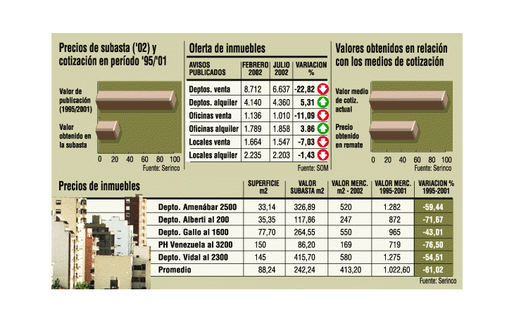 ámbito.com | Inmuebles: se puede ganar hoy hasta 45% comprando en remates