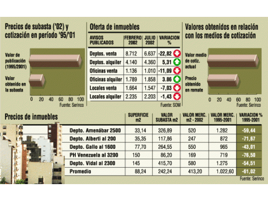 Inmuebles: se puede ganar hoy hasta 45% comprando en remates