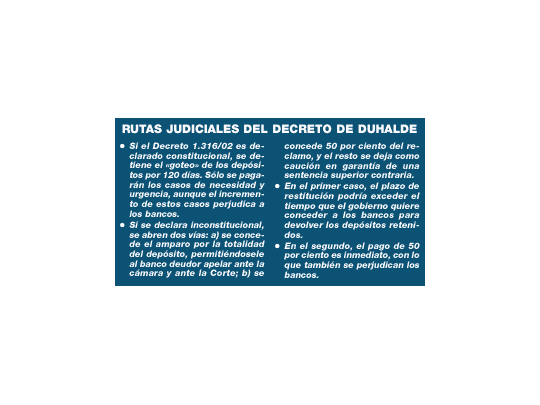 No convenció el nuevo decreto que frena amparos pero avalaría la Corte