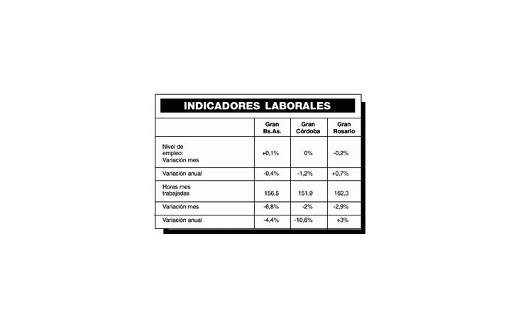 SE MANTUVO EL NIVEL DE EMPLEO