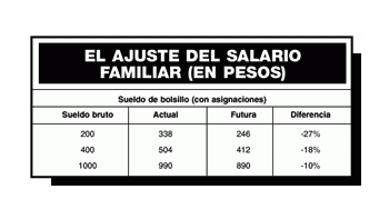 IMPACTÓ FUERTE EN LOS SUELDOS DE PROVINCIAS