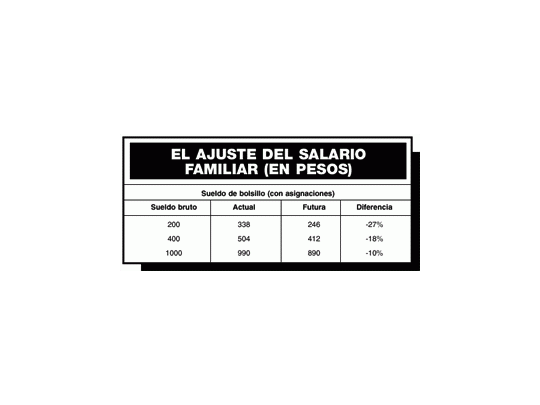 IMPACTÓ FUERTE EN LOS SUELDOS DE PROVINCIAS