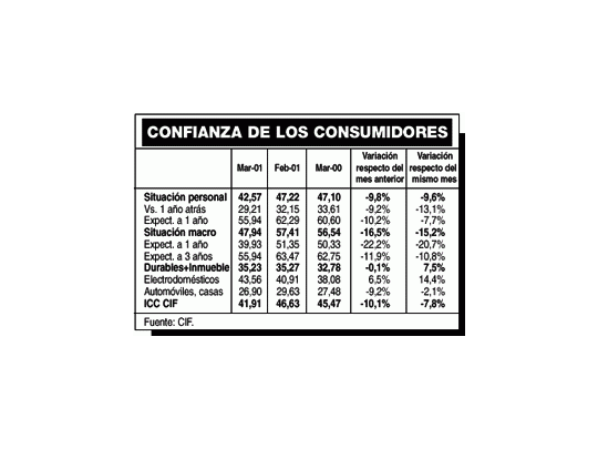 Negativo: cayó 10% en marzo confianza de los consumidores