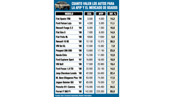 LA AFIP SOBREVALÚA AUTOS PARA COBRAR MÁS
