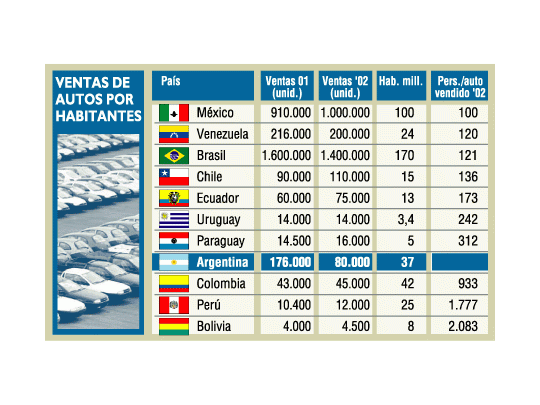 En la Argentina se venden menos autos que en Uruguay y Paraguay