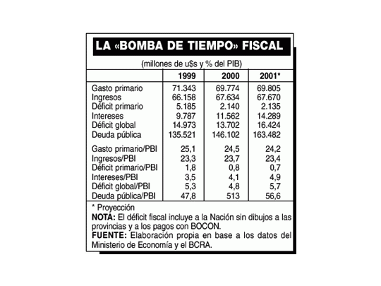 Es explosiva la situación fiscal