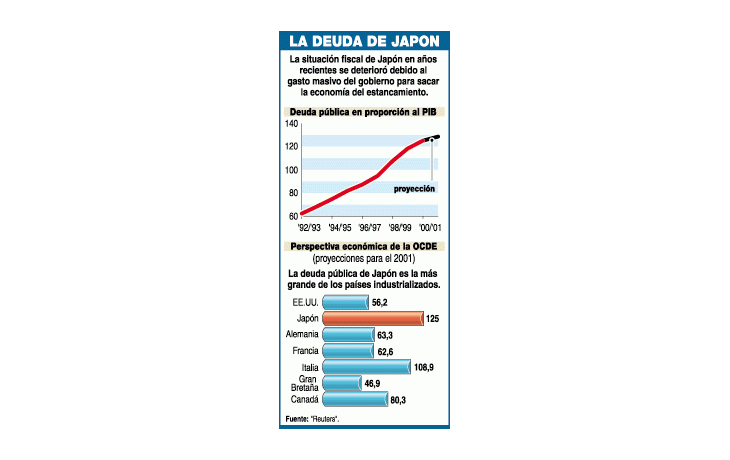 ámbito.com | Grave: advierten que Japón está casi al borde del colapso