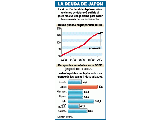 Grave: advierten que Japón está casi al borde del colapso