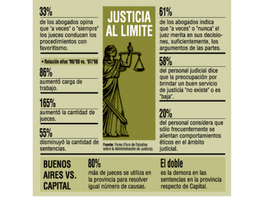 Buenos Aires: caen 55% las sentencias