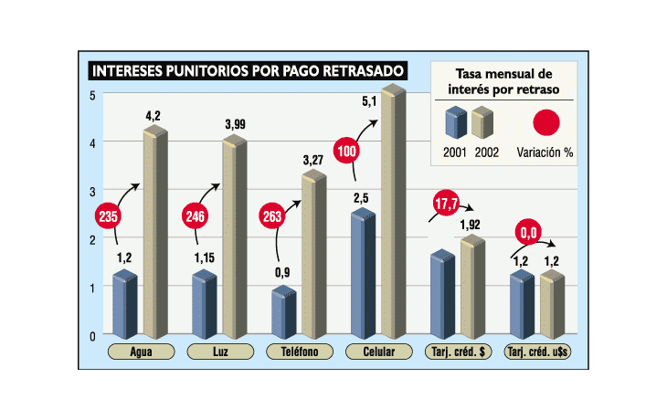 ámbito.com | Servicios: recargan hasta 50% a morosos