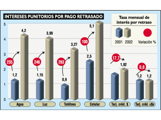 Servicios: recargan hasta 50% a morosos
