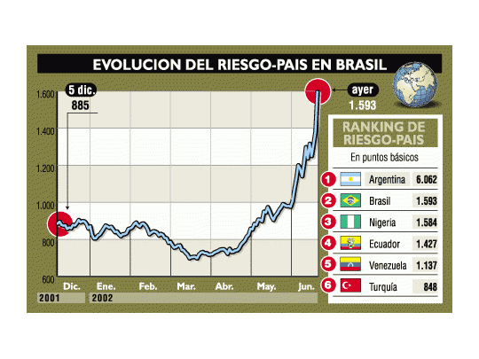 Riesgo-país de Brasil sube 15% y temen que entre en default