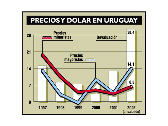 Uruguay dejó flotar dólar libremente, y subió 31%