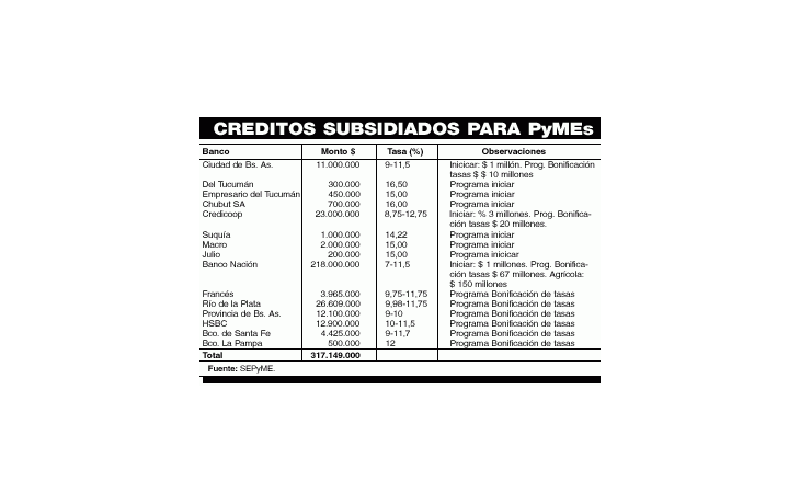 PYMES USAN 27% DE CRÉDITOS SUBSIDIADOS