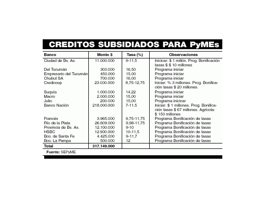 PyMES usaron sólo 27% de los créditos a tasas subsidiadas