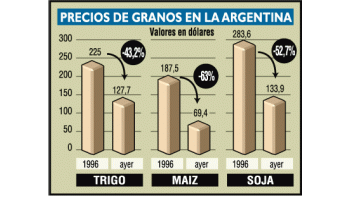 ámbito.com | Bueno: esperan fuertes subas en precios de granos