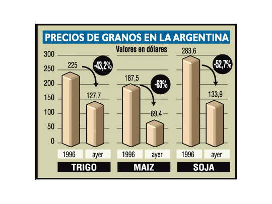 Bueno: esperan fuertes subas en precios de granos