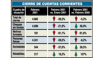CAEN CIERRES DE CUENTAS CORRIENTES