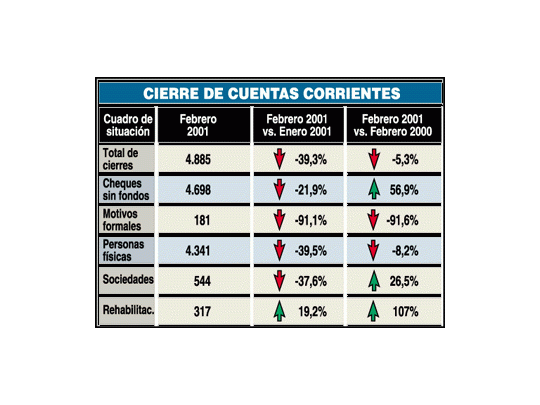 Bueno: caen cierres de cuentas corrientes