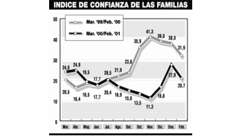 CAYÓ ÍNDICE DE CONFIANZA EN FEBRERO