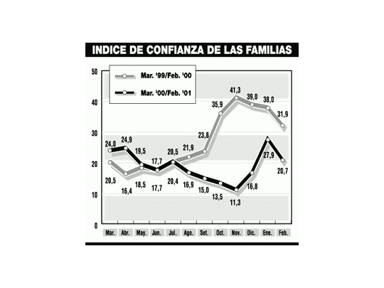 Se derrumbó índice de confianza en febrero