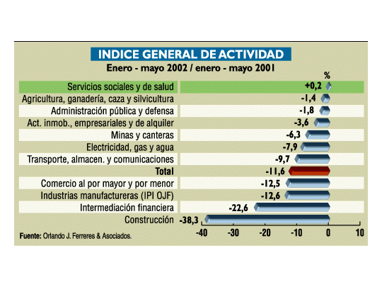 Cayó la producción en mayo otro 10,5%