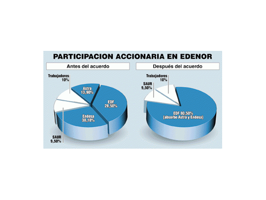 Grupo francés se quedó con Edenor