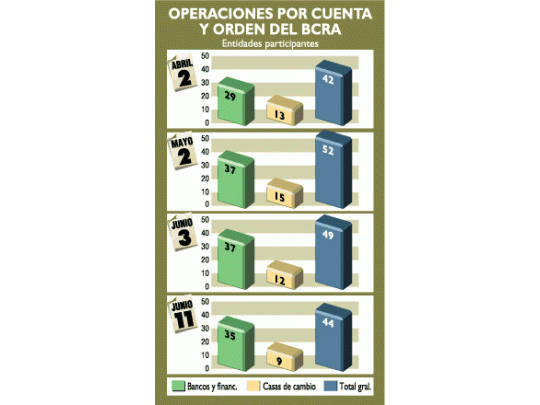 Día de alivio: bajó el dólar y subieron las reservas del país