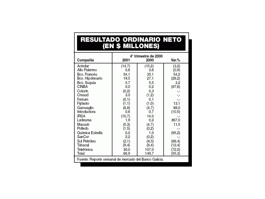 Empresas que cotizan en Bolsa ganaron 55% menos