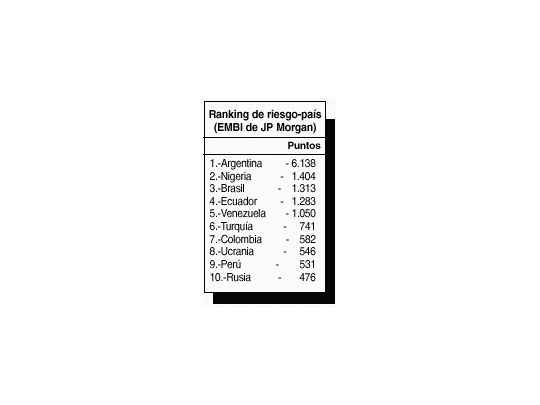 Brasil, tercero en riesgo-país